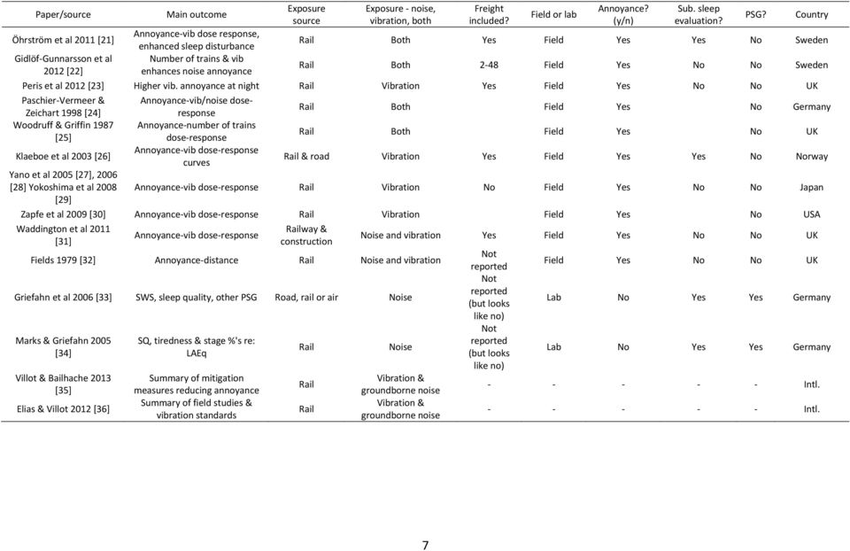 annoyance Rail Both 2-48 Field Yes No No Sweden Peris et al 2012 [23] Higher vib.