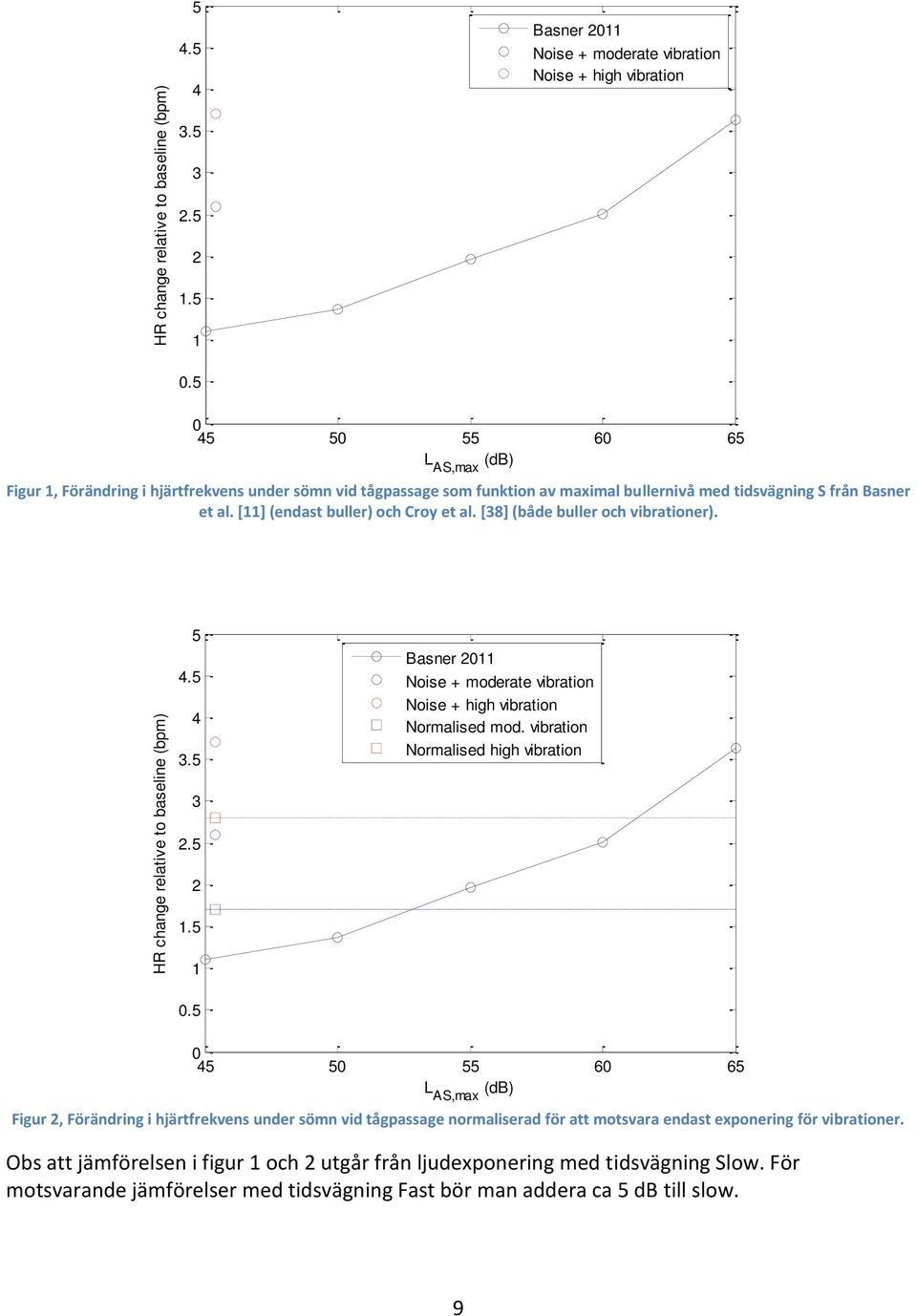 [11] (endast buller) och Croy et al. [38] (både buller och vibrationer). 5 4.5 4 3.5 Basner 2011 Noise + moderate vibration Noise + high vibration Normalised mod.