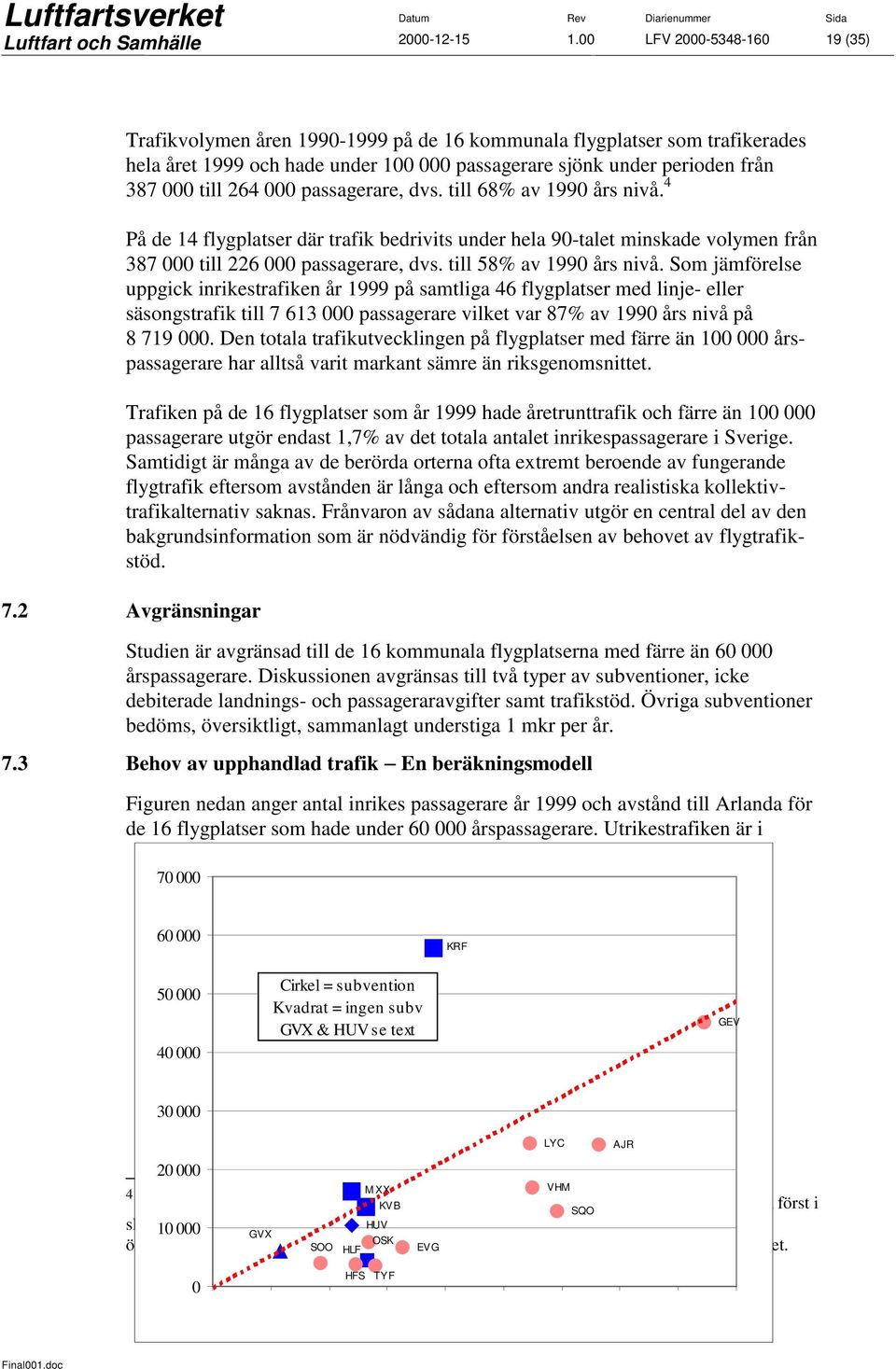 000 passagerare, dvs. till 68% av 1990 års nivå. 4 På de 14 flygplatser där trafik bedrivits under hela 90-talet minskade volymen från 387 000 till 226 000 passagerare, dvs. till 58% av 1990 års nivå.