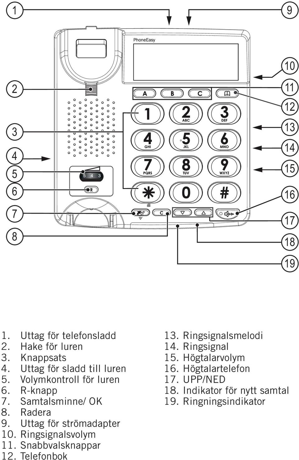 1 Uttag för telefonsladd Hake för luren Knappsats Uttag för sladd till luren Volymkontroll för luren