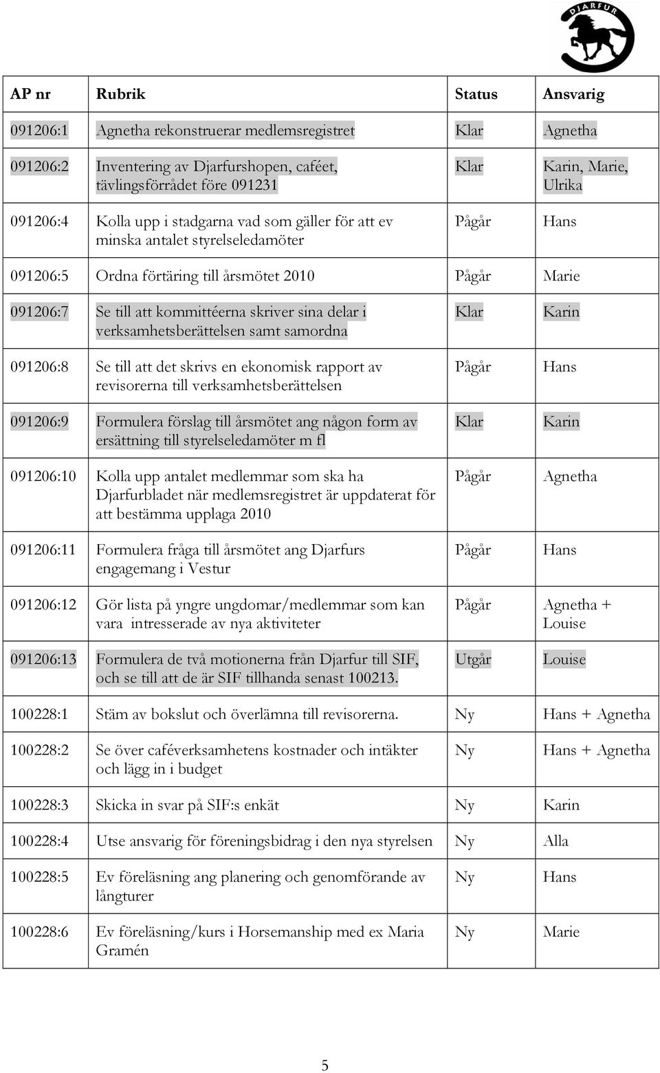 samt samordna 091206:8 Se till att det skrivs en ekonomisk rapport av revisorerna till verksamhetsberättelsen 091206:9 Formulera förslag till årsmötet ang någon form av ersättning till