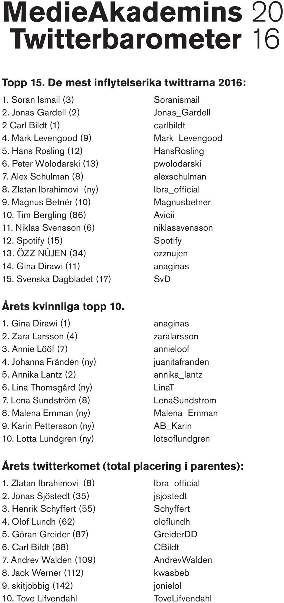 Magnus Betnér (10) Magnusbetner 10. Tim Bergling (86) Avicii 11. Niklas Svensson (6) niklassvensson 12. Spotify (15) Spotify 13. ÖZZ NÛJEN (34) ozznujen 14. Gina Dirawi (11) anaginas 15.