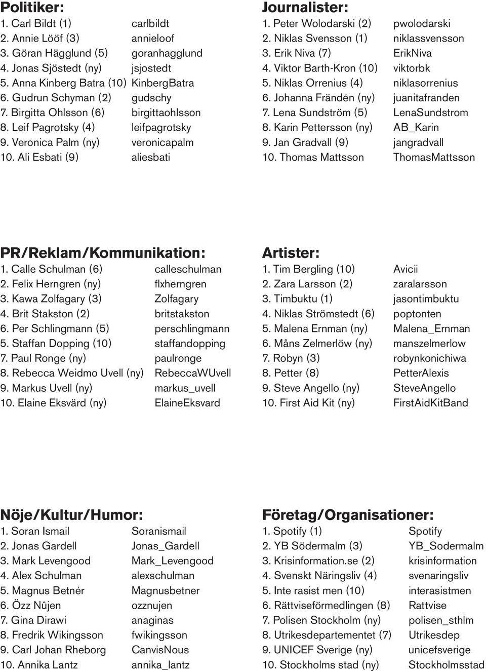 Peter Wolodarski (2) pwolodarski 2. Niklas Svensson (1) niklassvensson 3. Erik Niva (7) ErikNiva 4. Viktor Barth-Kron (10) viktorbk 5. Niklas Orrenius (4) niklasorrenius 6.