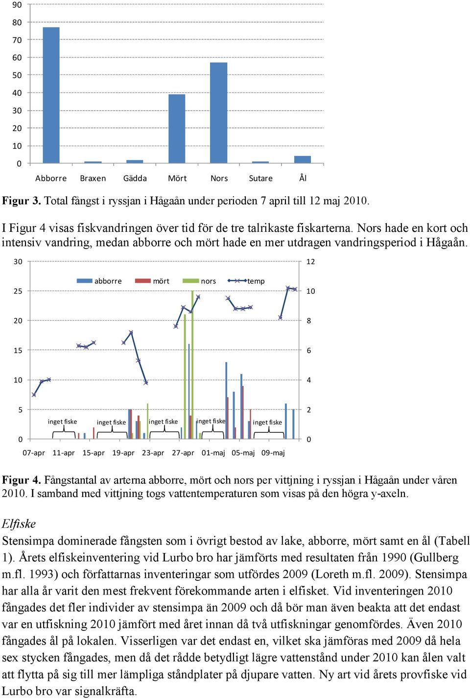 30 25 abborre mört nors temp 12 10 20 8 15 6 10 4 5 inget fiske inget fiske inget fiske inget fiske inget fiske 2 0 07-apr 11-apr 15-apr 19-apr 23-apr 27-apr 01-maj 05-maj 09-maj 0 Figur 4.