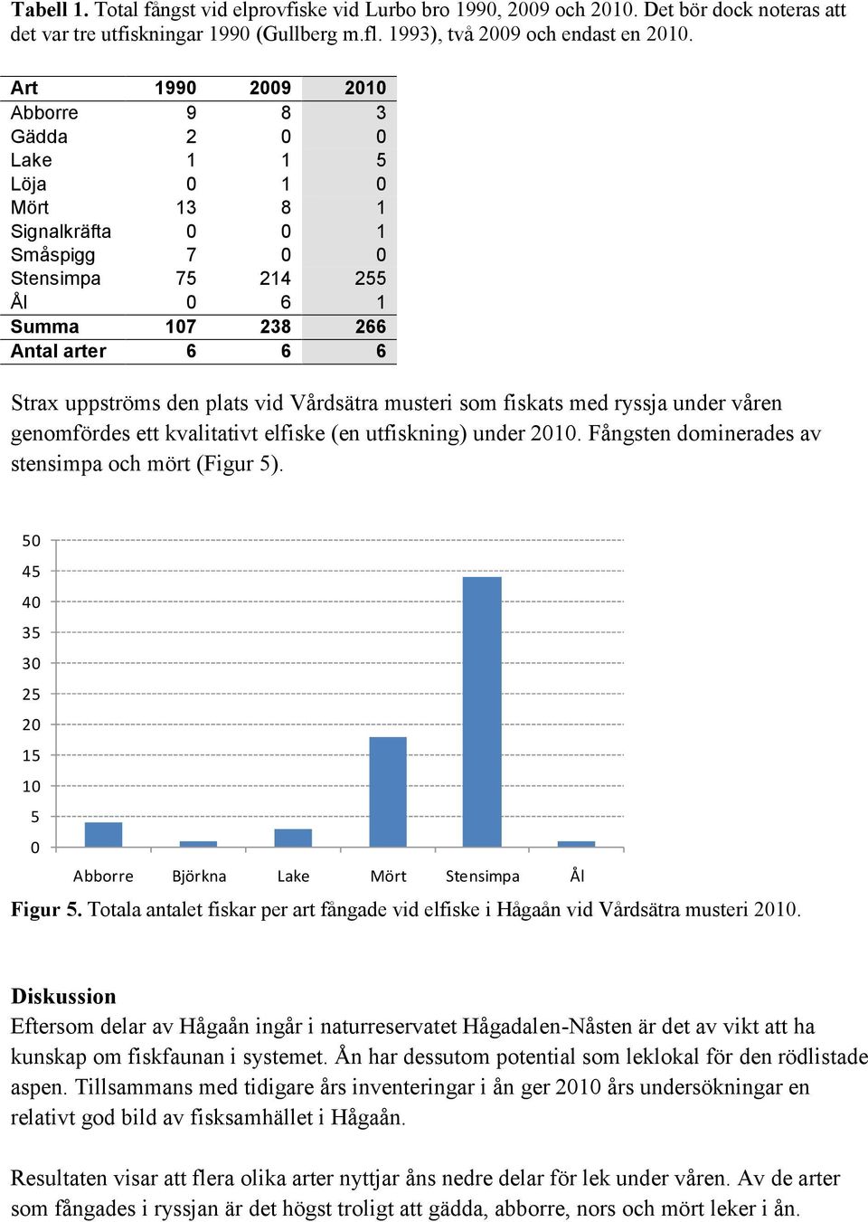 plats vid Vårdsätra musteri som fiskats med ryssja under våren genomfördes ett kvalitativt elfiske (en utfiskning) under 2010. Fångsten dominerades av stensimpa och mört (Figur 5).