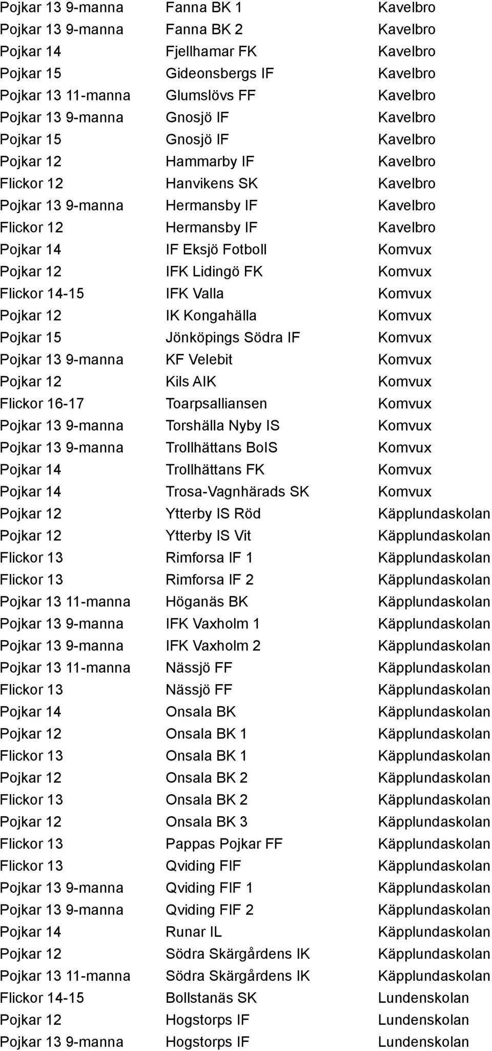14 IF Eksjö Fotboll Komvux Pojkar 12 IFK Lidingö FK Komvux Flickor 14-15 IFK Valla Komvux Pojkar 12 IK Kongahälla Komvux Pojkar 15 Jönköpings Södra IF Komvux Pojkar 13 9-manna KF Velebit Komvux