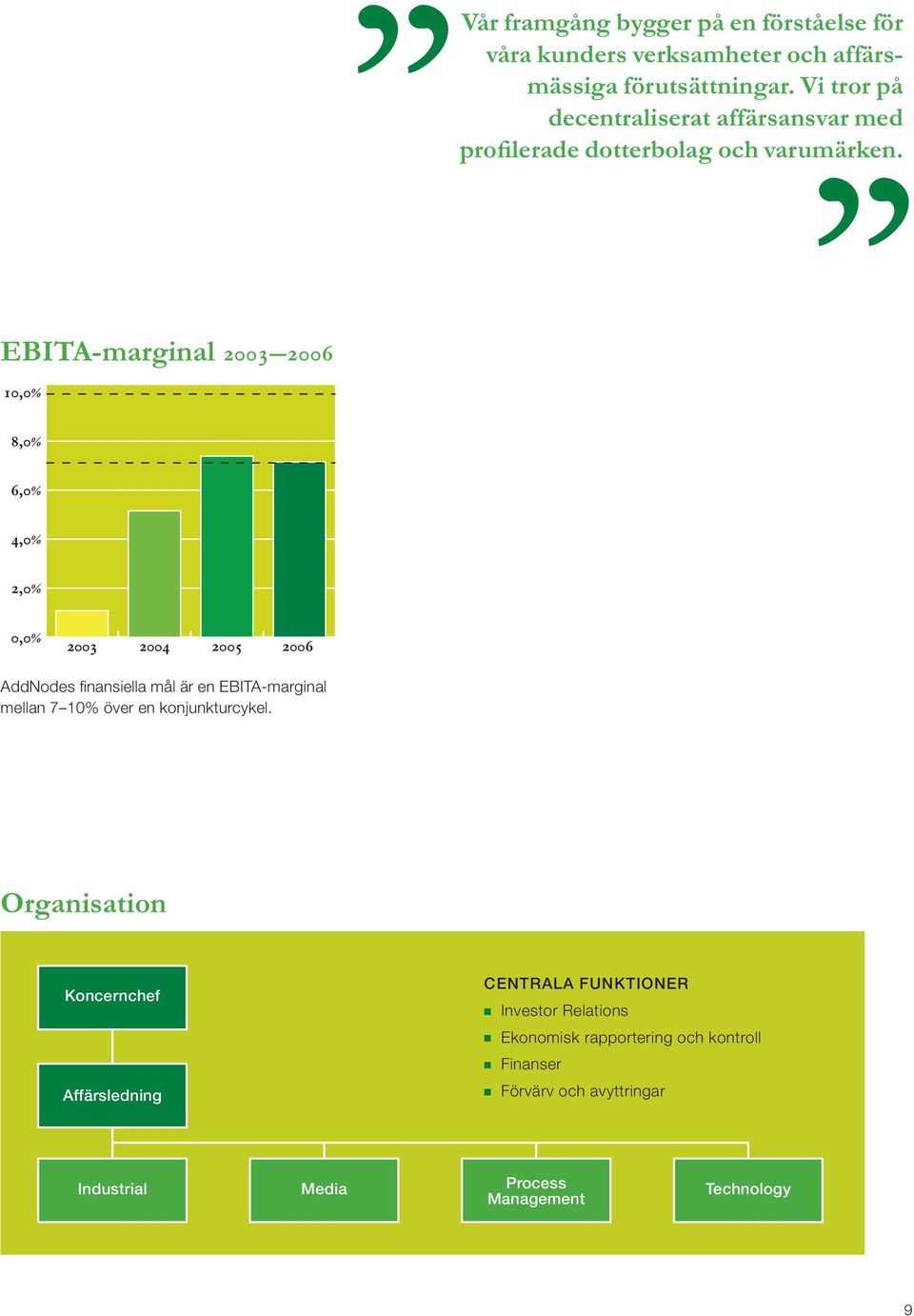 EBITA-marginal % % % % % % AddNodes finansiella mål är en EBITA-marginal mellan 7 10% över en konjunkturcykel.