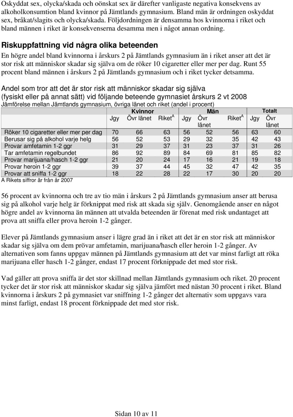 Riskuppfattning vid några olika beteenden En högre andel bland kvinnorna i årskurs 2 på Jämtlands gymnasium än i riket anser att det är stor risk att människor skadar sig själva om de röker 10