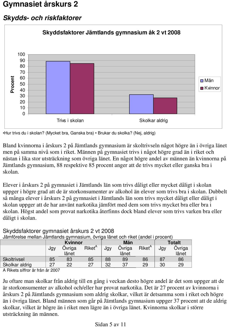 Männen på gymnasiet trivs i något högre grad än i riket och nästan i lika stor utsträckning som övriga.