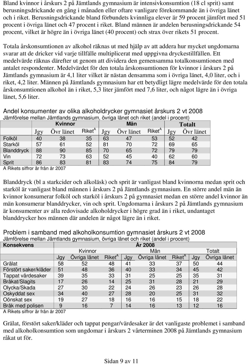 Bland männen är andelen berusningsdrickande 54 procent, vilket är högre än i övriga (40 procent) och strax över rikets 51 procent.