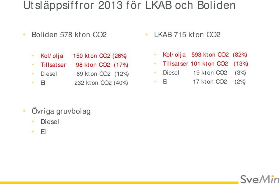 CO2 (12%) El 232 kton CO2 (40%) Kol/olja 593 kton CO2 (82%) Tillsatser 101