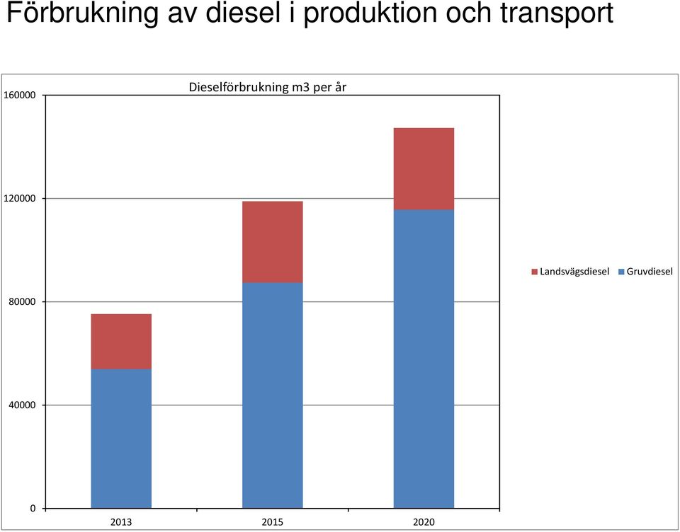Dieselförbrukning m3 per år 120000