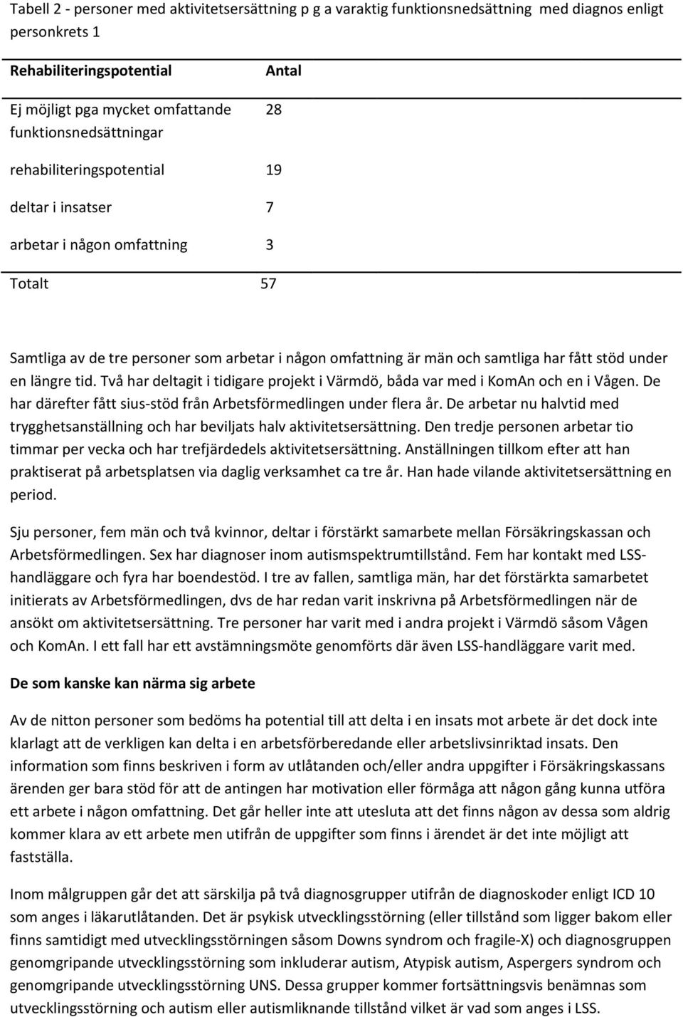 längre tid. Två har deltagit i tidigare projekt i Värmdö, båda var med i KomAn och en i Vågen. De har därefter fått sius-stöd från Arbetsförmedlingen under flera år.