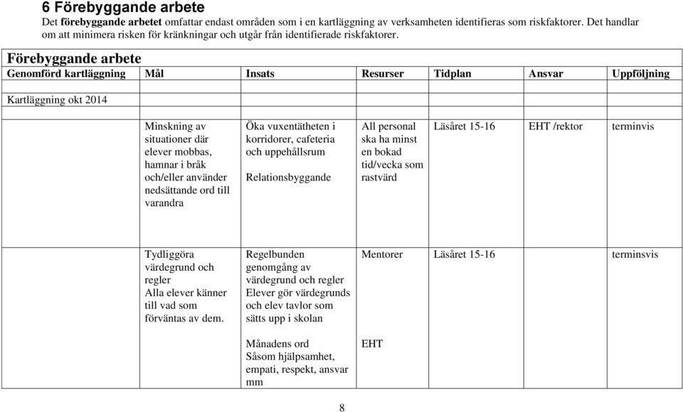 Förebyggande arbete Genomförd kartläggning Mål Insats Resurser Tidplan Ansvar Uppföljning Kartläggning okt 2014 Minskning av situationer där elever mobbas, hamnar i bråk och/eller använder