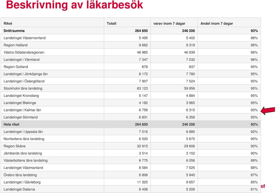 läns landsting 63 123 59 956 95% Landstinget Kronoberg 5 147 4 884 95% Landstinget Blekinge 4 182 3 965 95% Landstinget i Kalmar län 6 758 6 315 93% Landstinget Sörmland 6 831 6 356 93% Hela riket