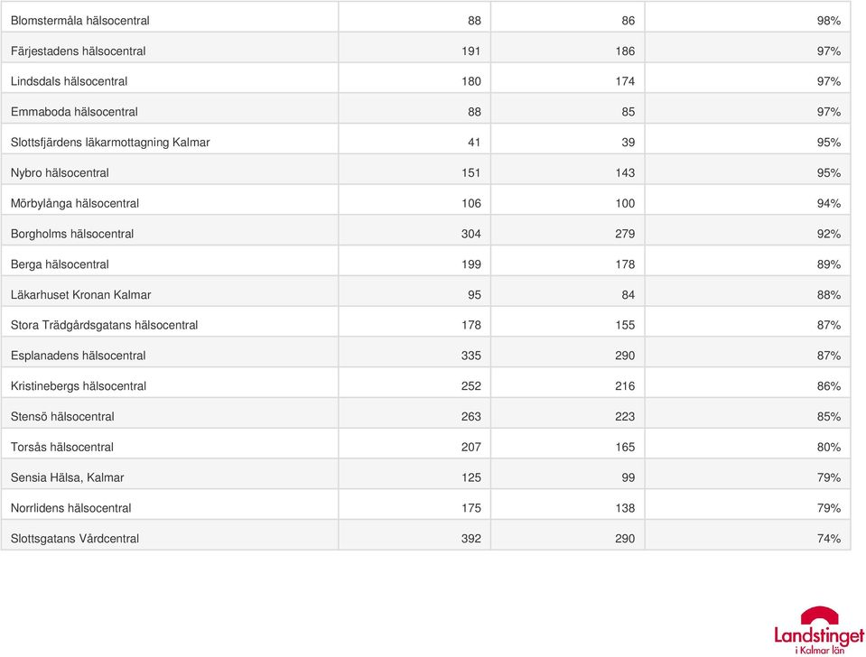 89% Läkarhuset Kronan Kalmar 95 84 88% Stora Trädgårdsgatans hälsocentral 178 155 87% Esplanadens hälsocentral 335 290 87% Kristinebergs hälsocentral 252 216 86%