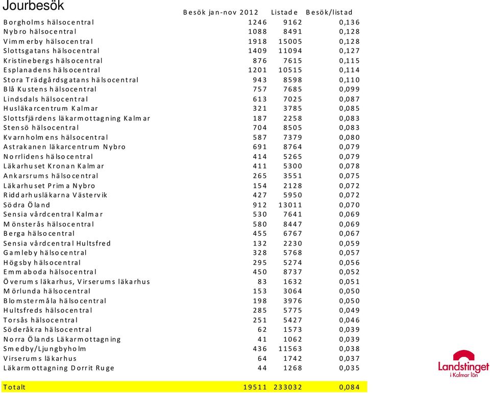 hälsocentral 613 7025 0,087 Husläkarcentrum Kalmar 321 3785 0,085 Slottsfjärdens läkarmottagning Kalm ar 187 2258 0,083 Stensö hälsocentral 704 8505 0,083 Kvarnholm ens hälsocentral 587 7379 0,080