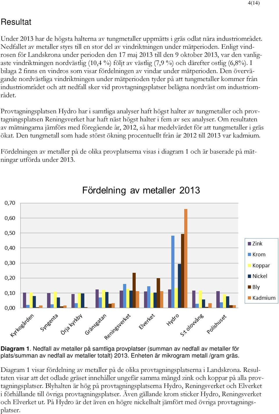 I bilaga 2 finns en vindros som visar fördelningen av vindar under mätperioden.