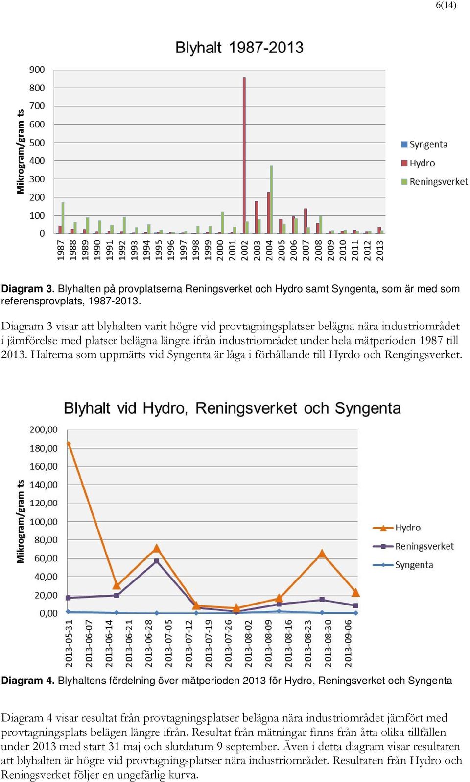 Halterna som uppmätts vid Syngenta är låga i förhållande till Hyrdo och Rengingsverket. Diagram 4.