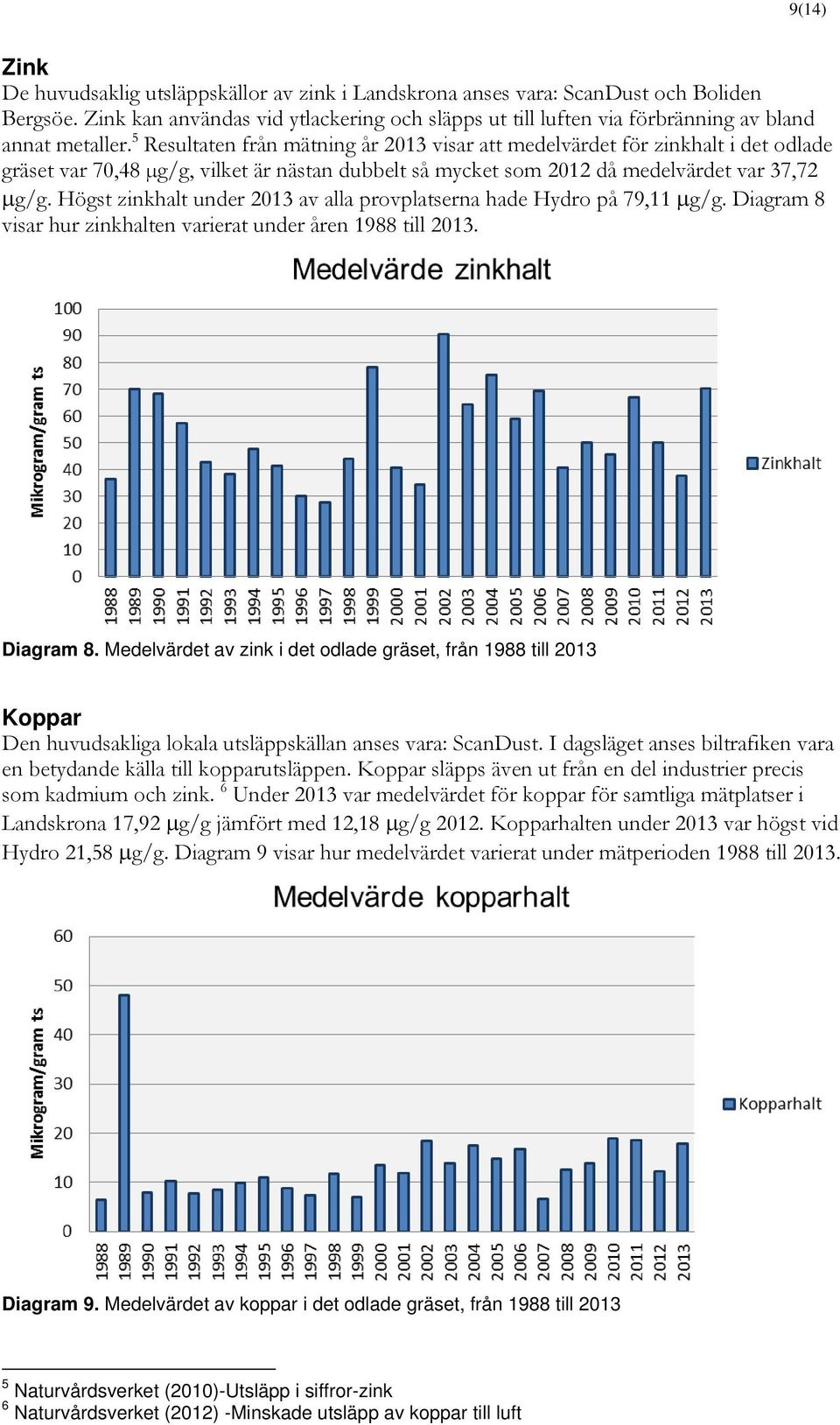 5 Resultaten från mätning år 2013 visar att medelvärdet för zinkhalt i det odlade gräset var 70,48 µg/g, vilket är nästan dubbelt så mycket som 2012 då medelvärdet var 37,72 g/g.