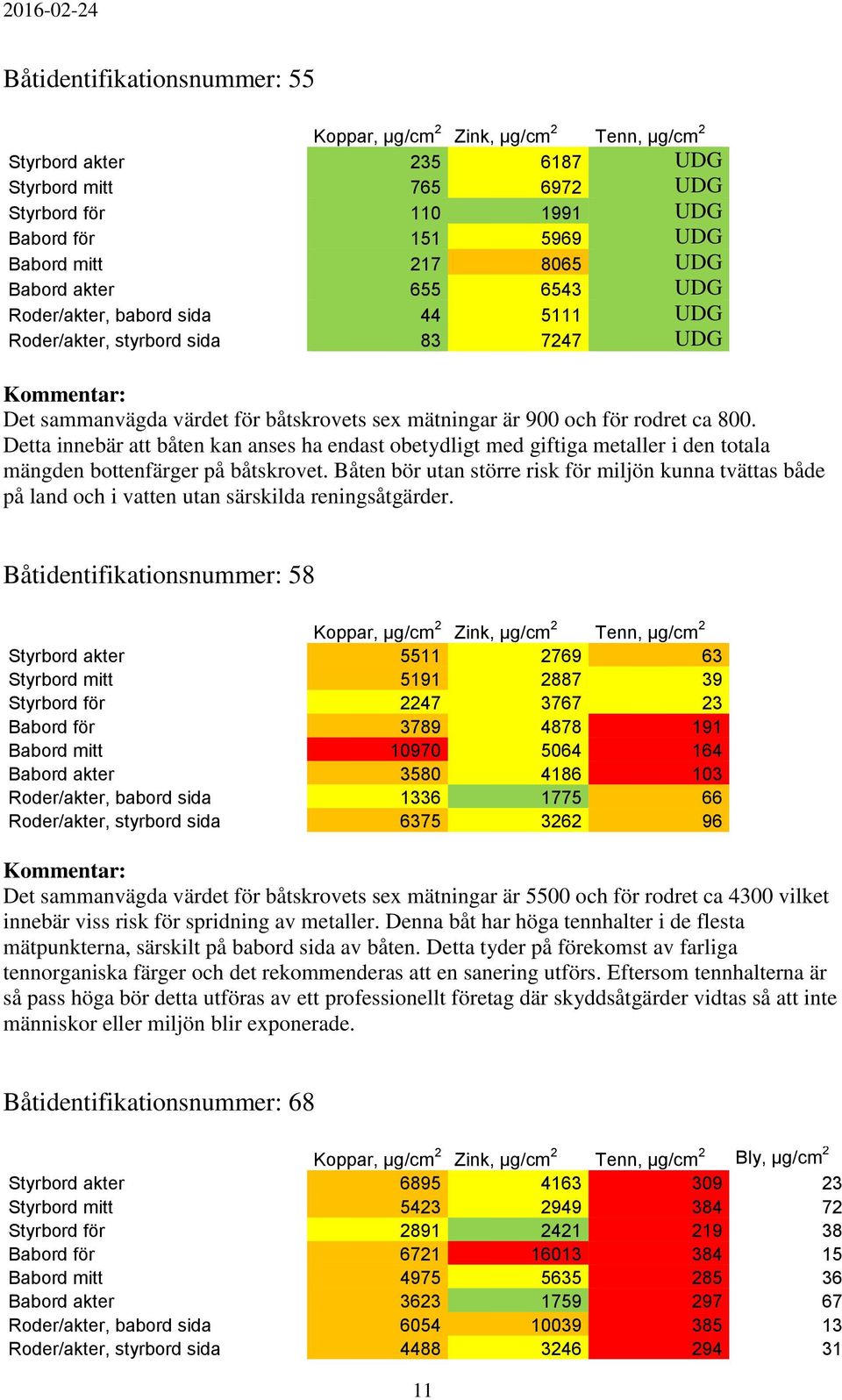 Detta innebär att båten kan anses ha endast obetydligt med giftiga metaller i den totala mängden bottenfärger på båtskrovet.