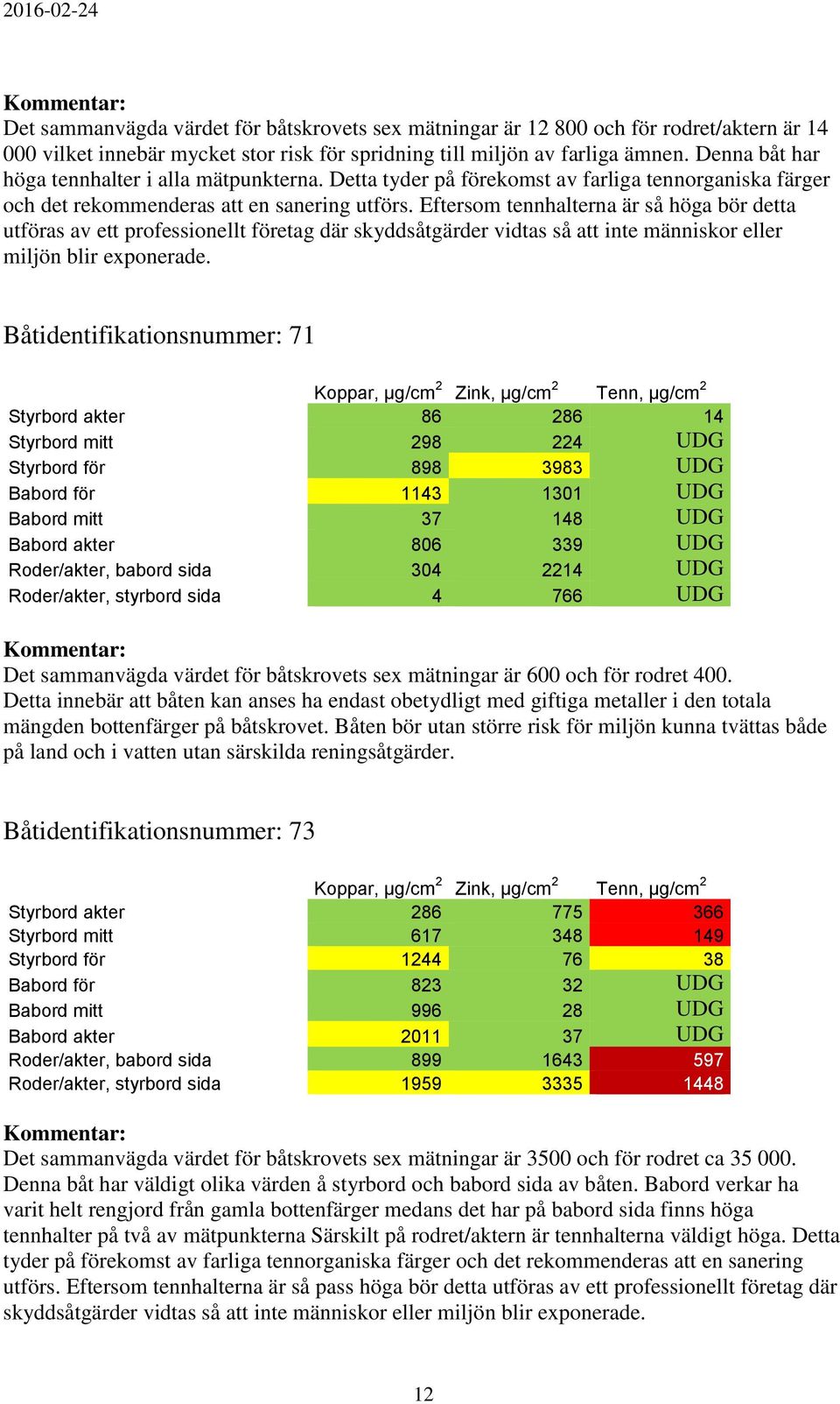 Eftersom tennhalterna är så höga bör detta utföras av ett professionellt företag där skyddsåtgärder vidtas så att inte människor eller miljön blir exponerade.