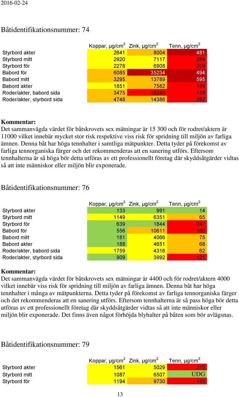 stor risk respektive viss risk för spridning till miljön av farliga ämnen. Denna båt har höga tennhalter i samtliga mätpunkter.