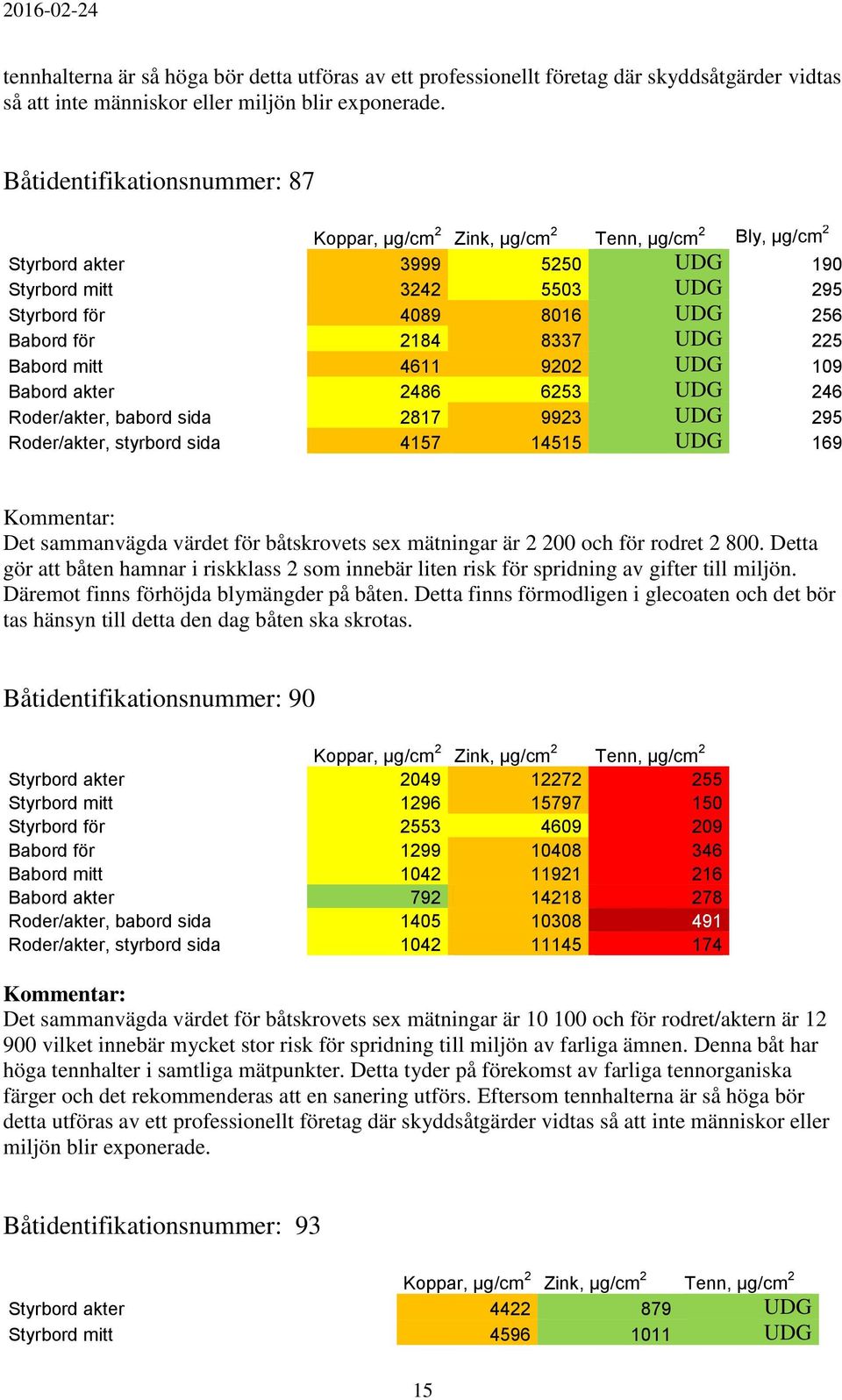 Babord akter 2486 6253 UDG 246 Roder/akter, babord sida 2817 9923 UDG 295 Roder/akter, styrbord sida 4157 14515 UDG 169 Det sammanvägda värdet för båtskrovets sex mätningar är 2 200 och för rodret 2