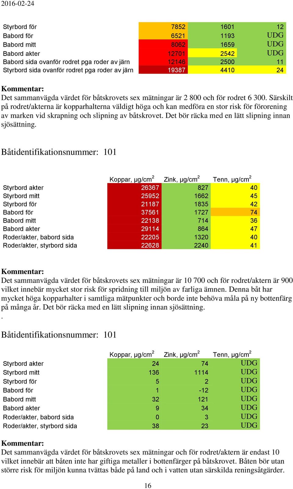 Särskilt på rodret/akterna är kopparhalterna väldigt höga och kan medföra en stor risk för förorening av marken vid skrapning och slipning av båtskrovet.