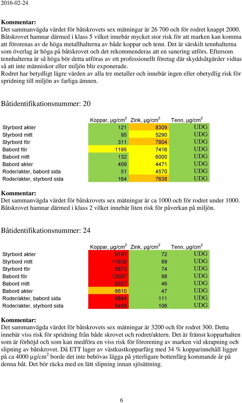 Det är särskilt tennhalterna som överlag är höga på båtskrovet och det rekommenderas att en sanering utförs.