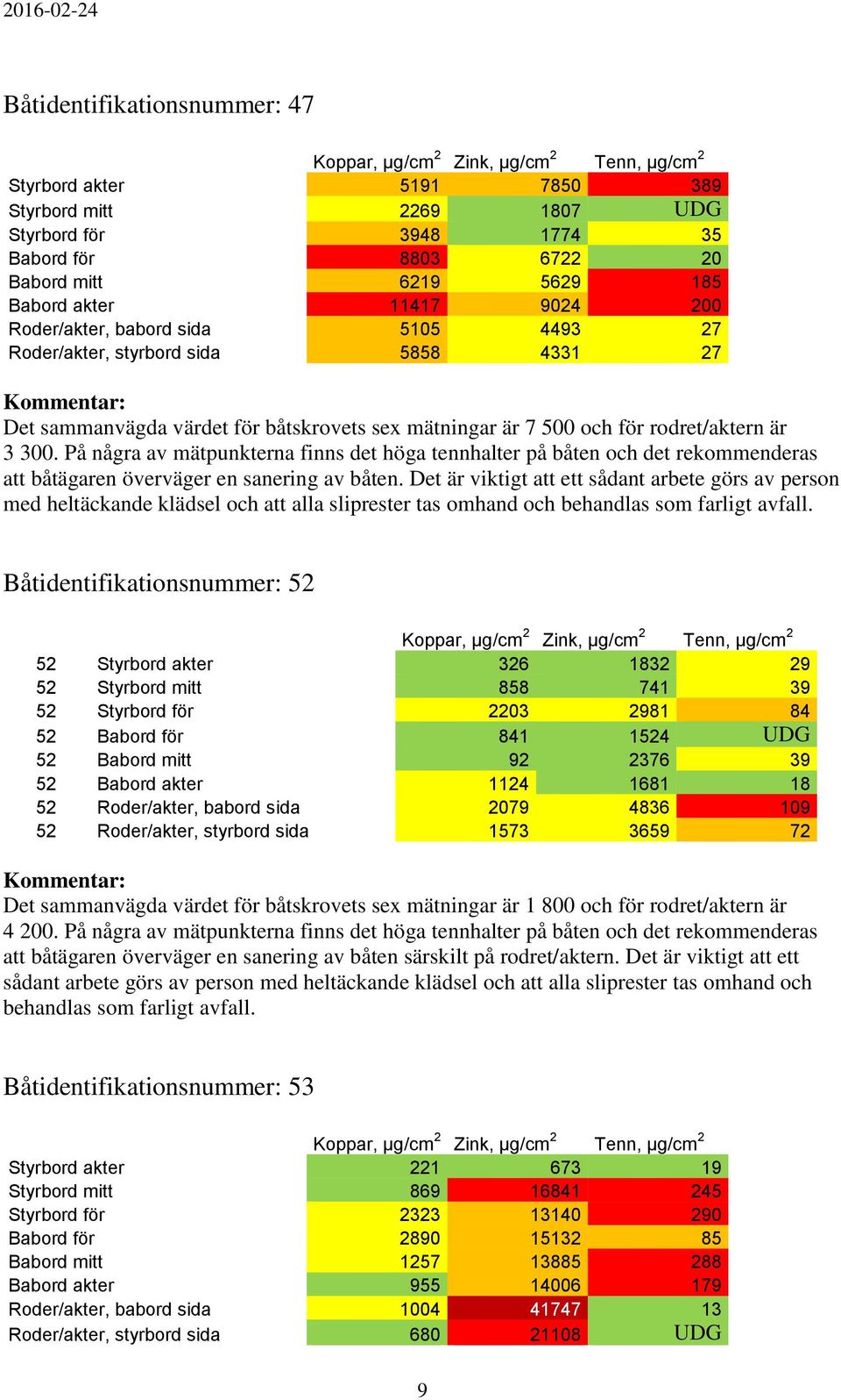 På några av mätpunkterna finns det höga tennhalter på båten och det rekommenderas att båtägaren överväger en sanering av båten.