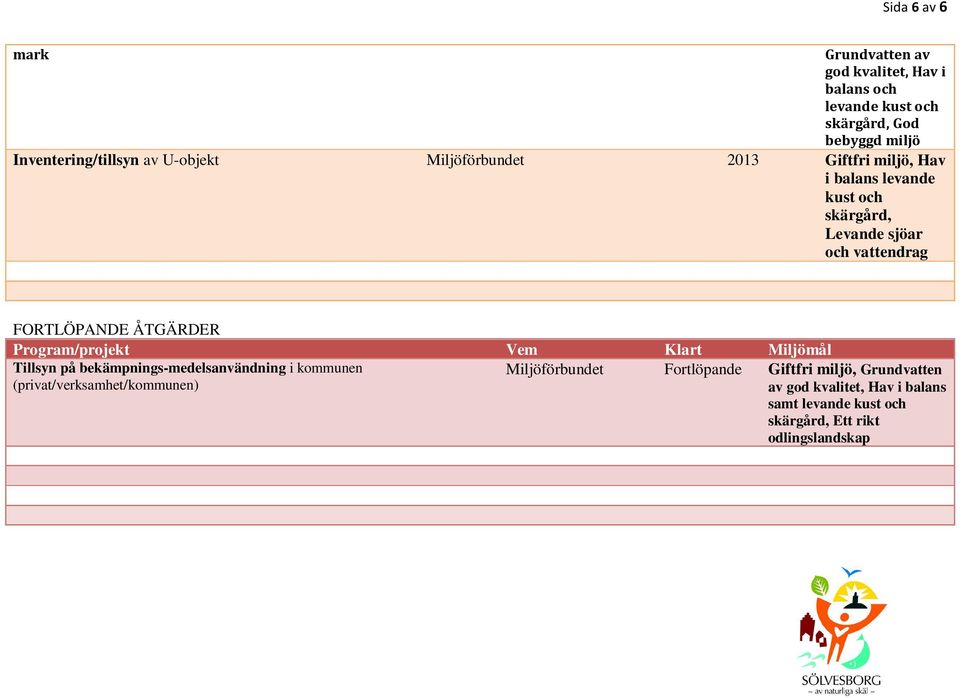 Program/projekt Vem Klart Miljömål Tillsyn på bekämpnings-medelsanvändning i kommunen Miljöförbundet Fortlöpande Giftfri