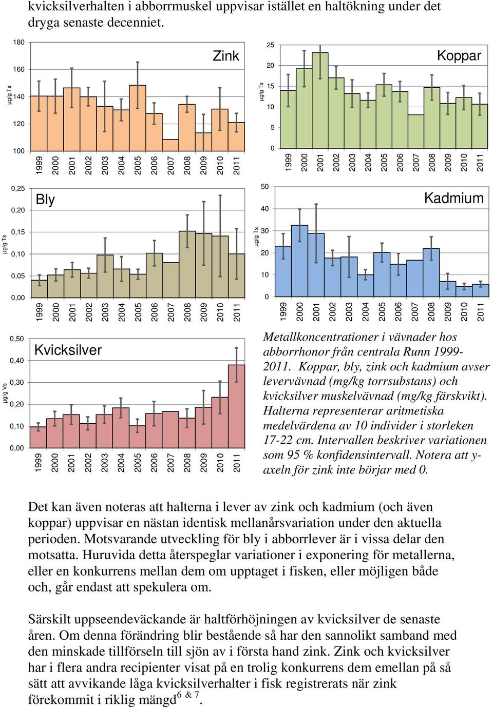 centrala Runn -. Koppar, bly, zink och kadmium avser levervävnad (mg/kg torrsubstans) och kvicksilver muskelvävnad (mg/kg färskvikt).