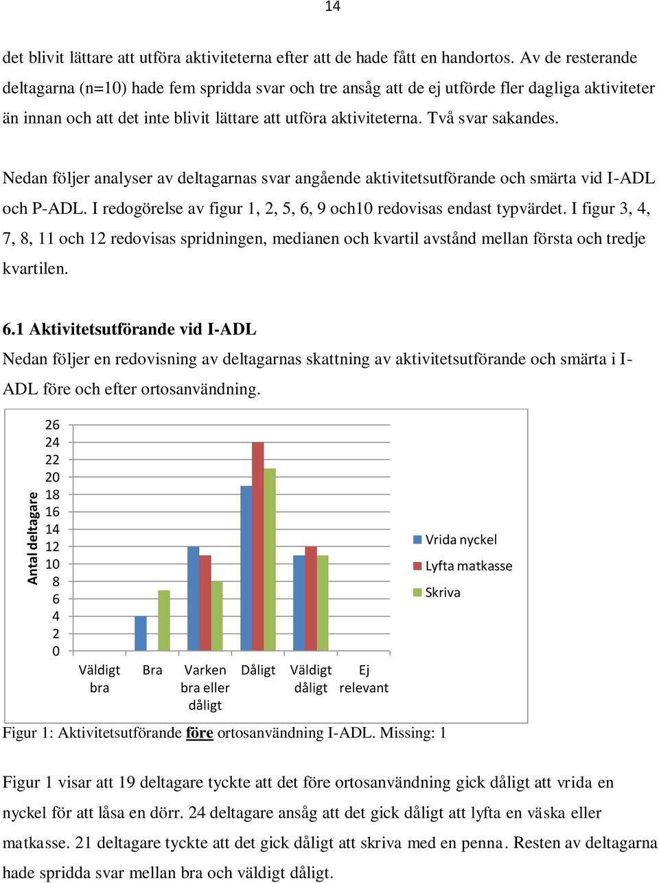 Nedan följer analyser av deltagarnas svar angående aktivitetsutförande och smärta vid I-ADL och P-ADL. I redogörelse av figur 1, 2, 5, 6, 9 och10 redovisas endast typvärdet.