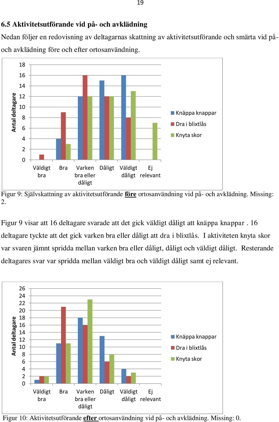 18 16 14 12 10 8 6 4 2 0 Väldigt bra Bra Varken bra eller dåligt Dåligt Väldigt dåligt Ej relevant Knäppa knappar Dra i blixtlås Knyta skor Figur 9: Självskattning av aktivitetsutförande före