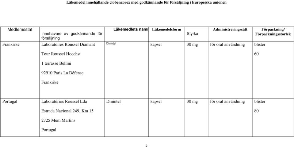 Läkemedelsform Styrka Administreringssätt Dinintel kapsel 30 mg för oral användning blister Förpackning/ Förpackningsstorlek 60