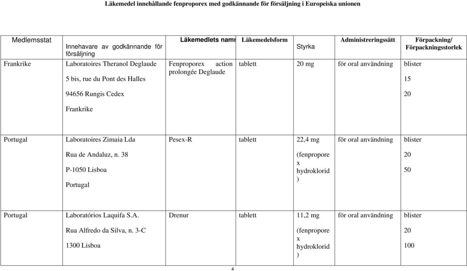 användning blister Förpackning/ Förpackningsstorlek 15 20 Portugal Laboratoires Zimaia Lda Pesex-R tablett 22,4 mg för oral användning blister Rua de Andaluz, n.