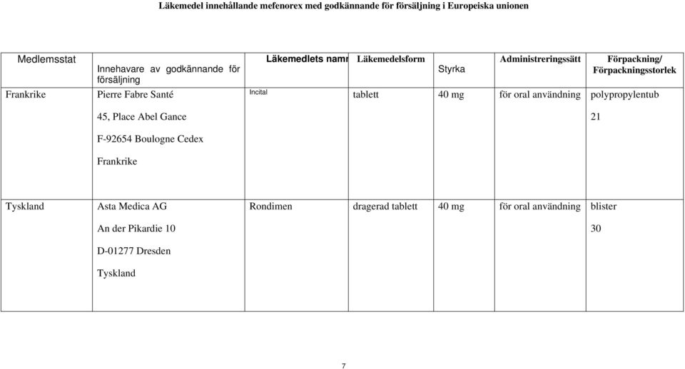 Läkemedelsform Styrka Administreringssätt Förpackning/ Förpackningsstorlek Incital tablett 40 mg för oral användning