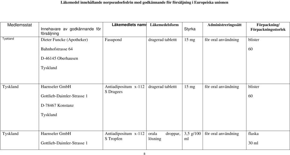 blister Förpackning/ Förpackningsstorlek 60 Haenseler GmbH Gottlieb-Daimler-Strasse 1 Antiadipositum x-112 S Dragees dragerad tablettt 15 mg för oral användning