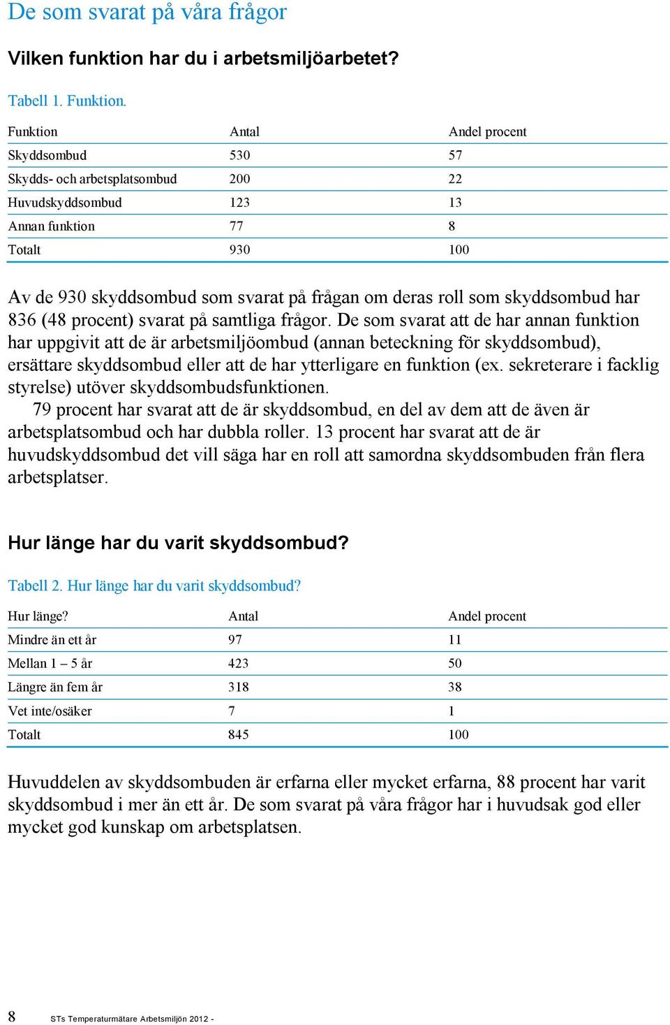 som skyddsombud har 836 (48 procent) svarat på samtliga frågor.