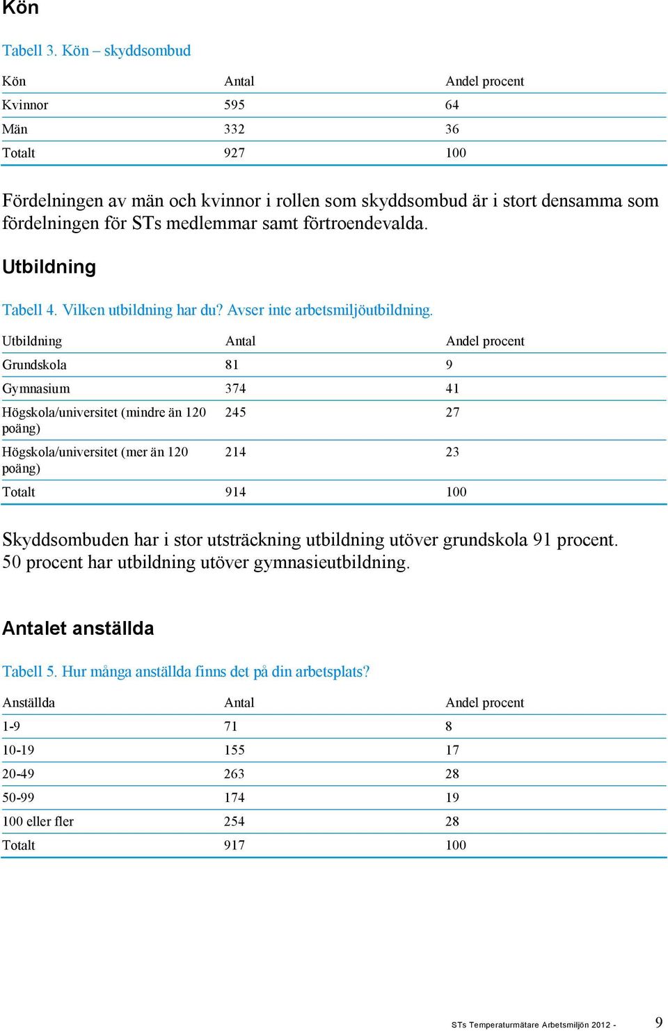 förtroendevalda. Utbildning Tabell 4. Vilken utbildning har du? Avser inte arbetsmiljöutbildning.