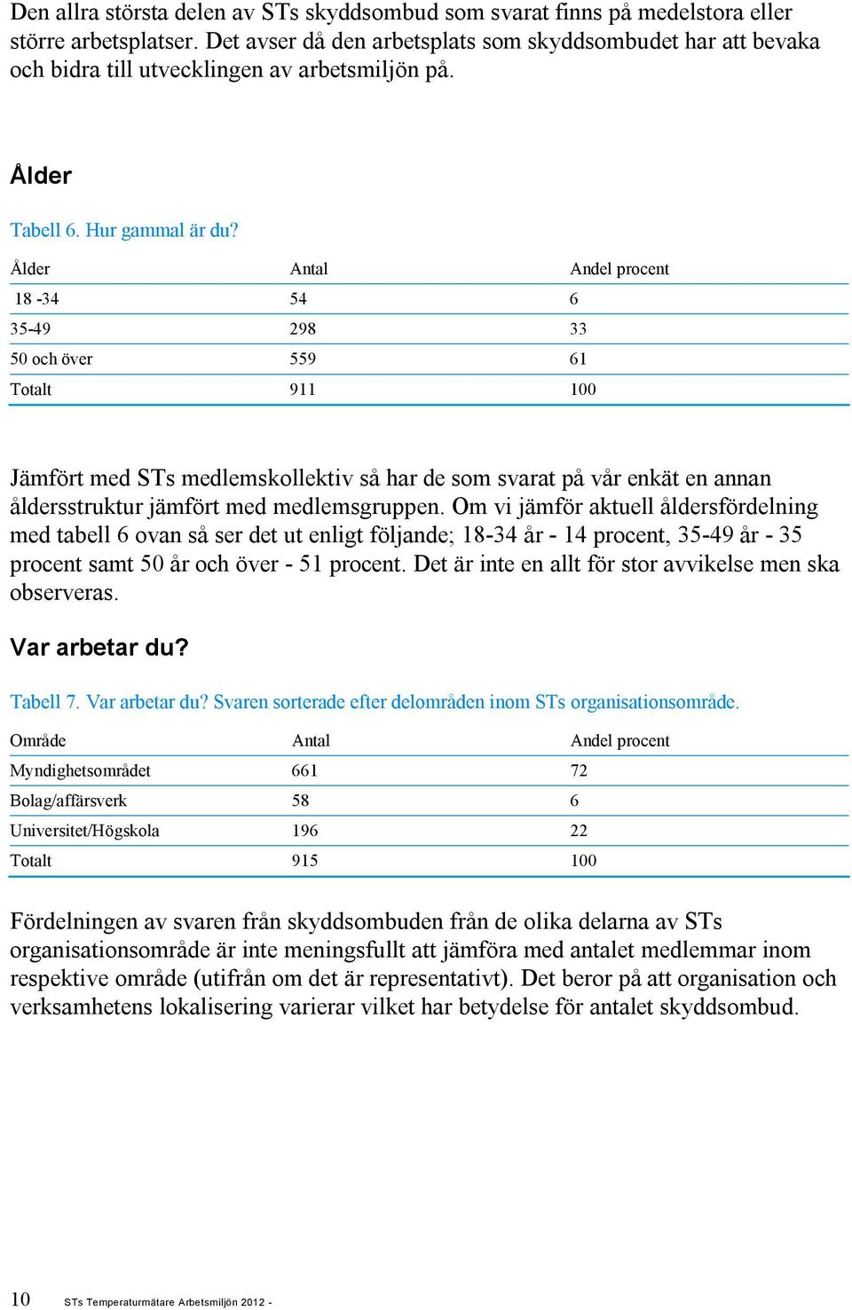 Ålder Antal Andel procent 18-34 54 6 35-49 298 33 50 och över 559 61 Totalt 911 100 Jämfört med STs medlemskollektiv så har de som svarat på vår enkät en annan åldersstruktur jämfört med