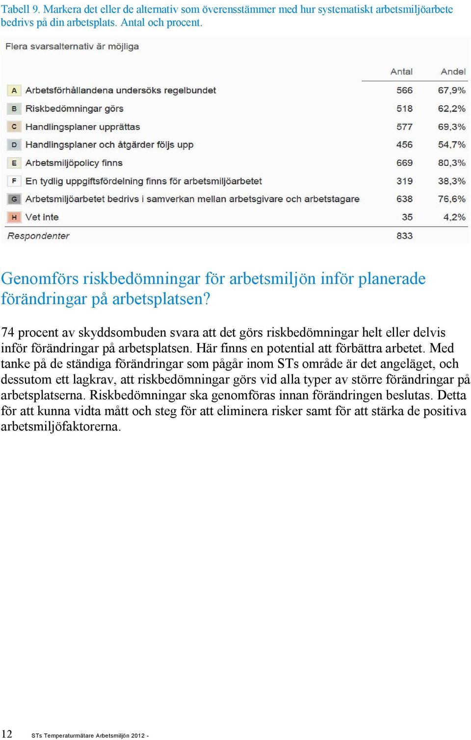 74 procent av skyddsombuden svara att det görs riskbedömningar helt eller delvis inför förändringar på arbetsplatsen. Här finns en potential att förbättra arbetet.