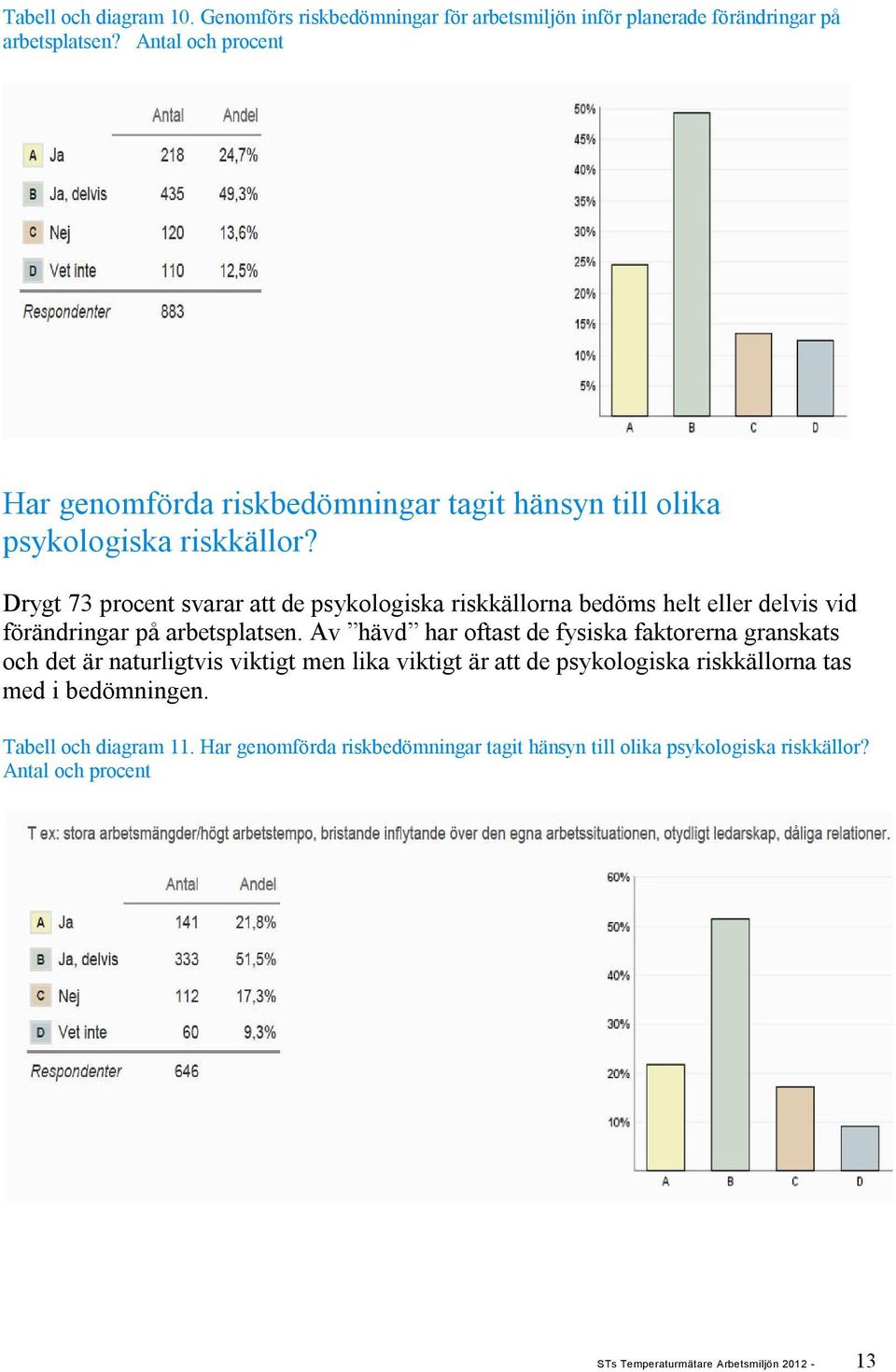 Drygt 73 procent svarar att de psykologiska riskkällorna bedöms helt eller delvis vid förändringar på arbetsplatsen.