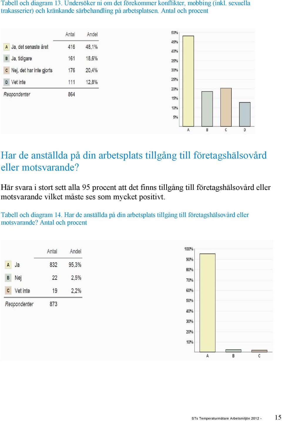 Antal och procent Har de anställda på din arbetsplats tillgång till företagshälsovård eller motsvarande?