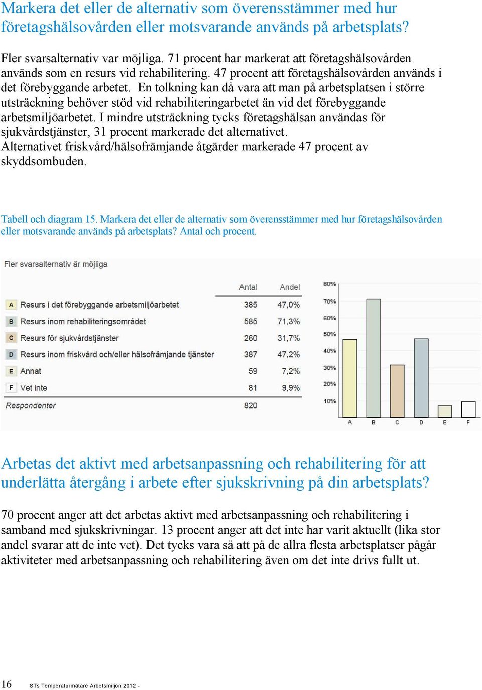 En tolkning kan då vara att man på arbetsplatsen i större utsträckning behöver stöd vid rehabiliteringarbetet än vid det förebyggande arbetsmiljöarbetet.