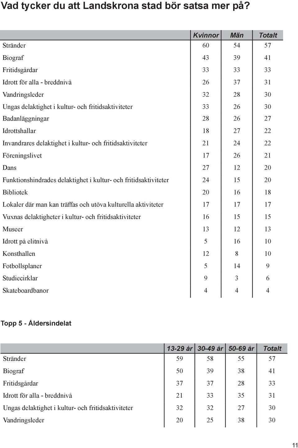 Badanläggningar 28 26 27 Idrottshallar 18 27 22 Invandrares delaktighet i kultur- och fritidsaktiviteter 21 24 22 Föreningslivet 17 26 21 Dans 27 12 20 Funktionshindrades delaktighet i kultur- och