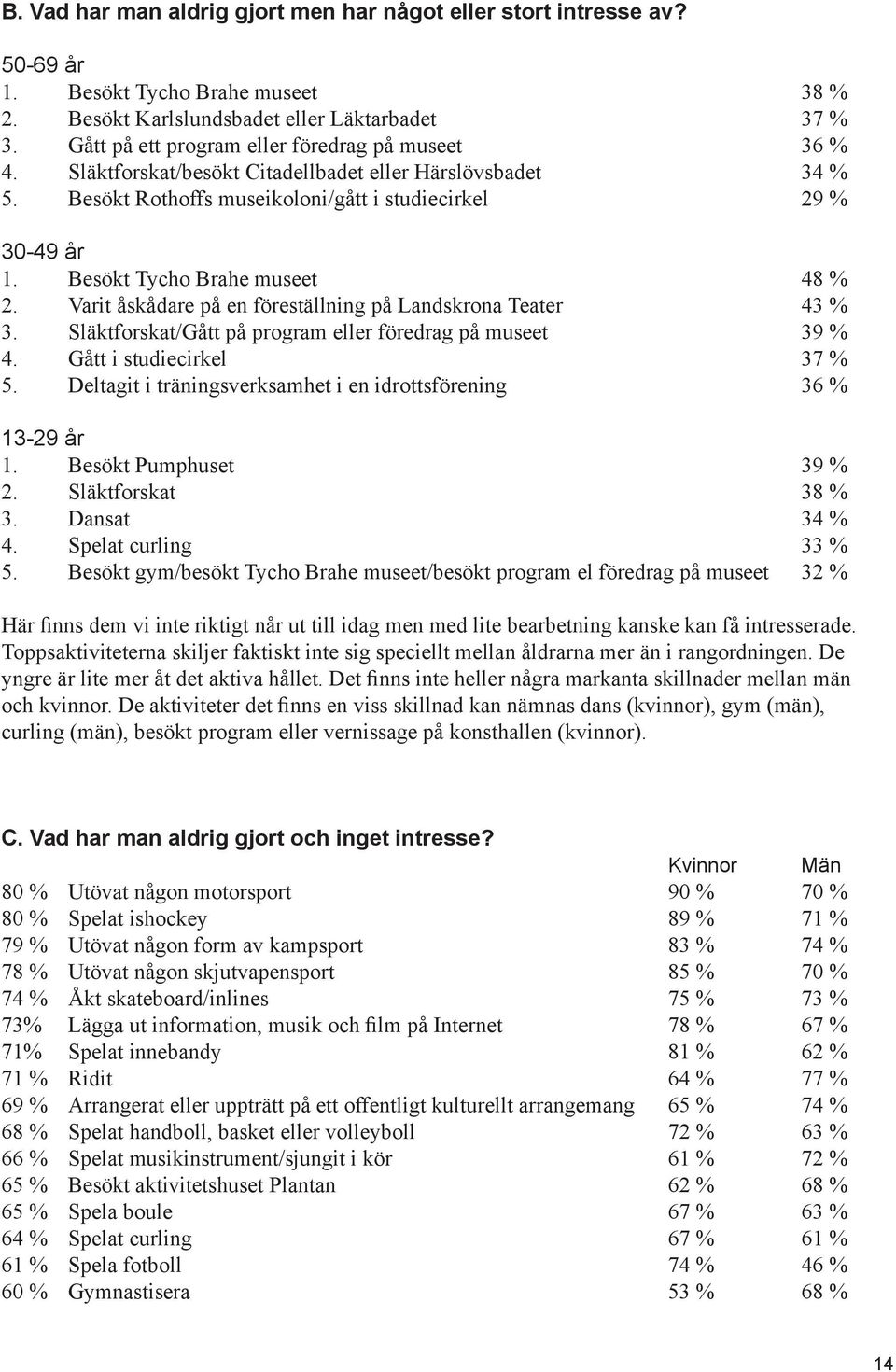 Besökt Tycho Brahe museet 48 % 2. Varit åskådare på en föreställning på Landskrona Teater 43 % 3. Släktforskat/Gått på program eller föredrag på museet 39 % 4. Gått i studiecirkel 37 % 5.