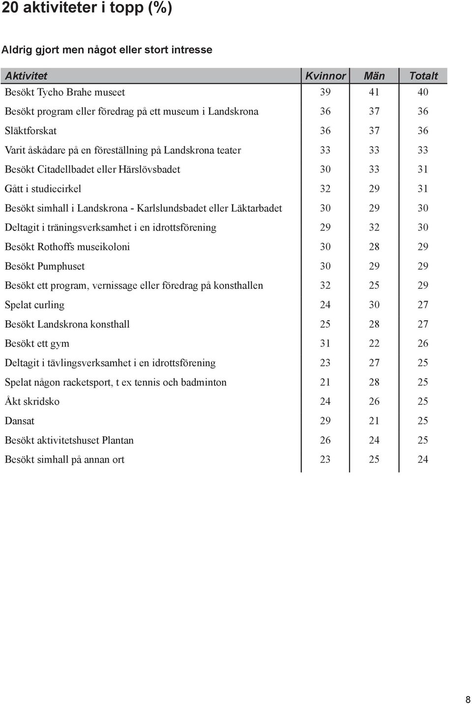 Karlslundsbadet eller Läktarbadet 30 29 30 Deltagit i träningsverksamhet i en idrottsförening 29 32 30 Besökt Rothoffs museikoloni 30 28 29 Besökt Pumphuset 30 29 29 Besökt ett program, vernissage