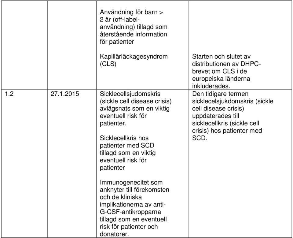 Sicklecellkris hos patienter med SCD tillagd som en viktig eventuell risk för patienter Starten och slutet av distributionen av DHPCbrevet om CLS i de europeiska länderna inkluderades.